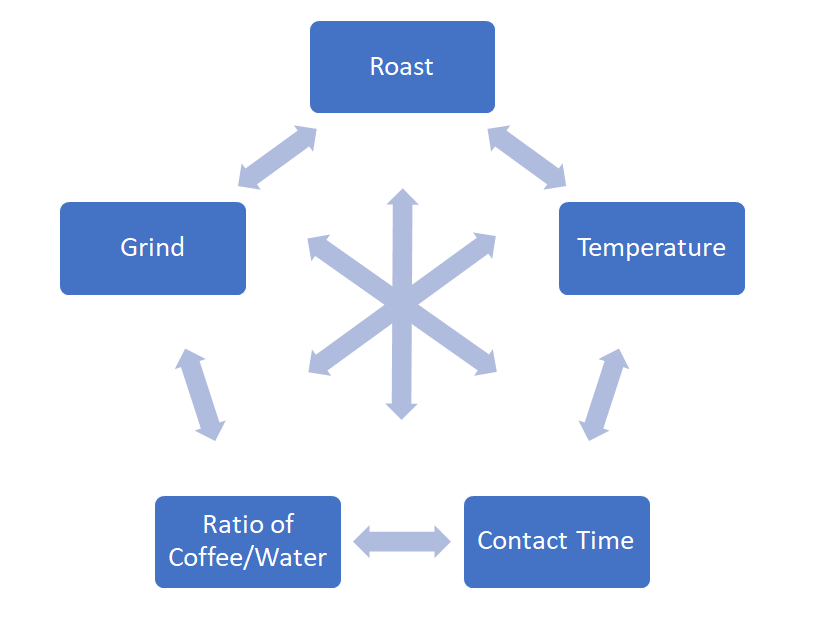 Coffee Brewing Variables